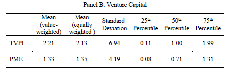 Finding 1: VC investments are highly variable and positively skewed